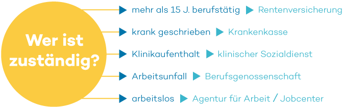 schaubild reha versorgung